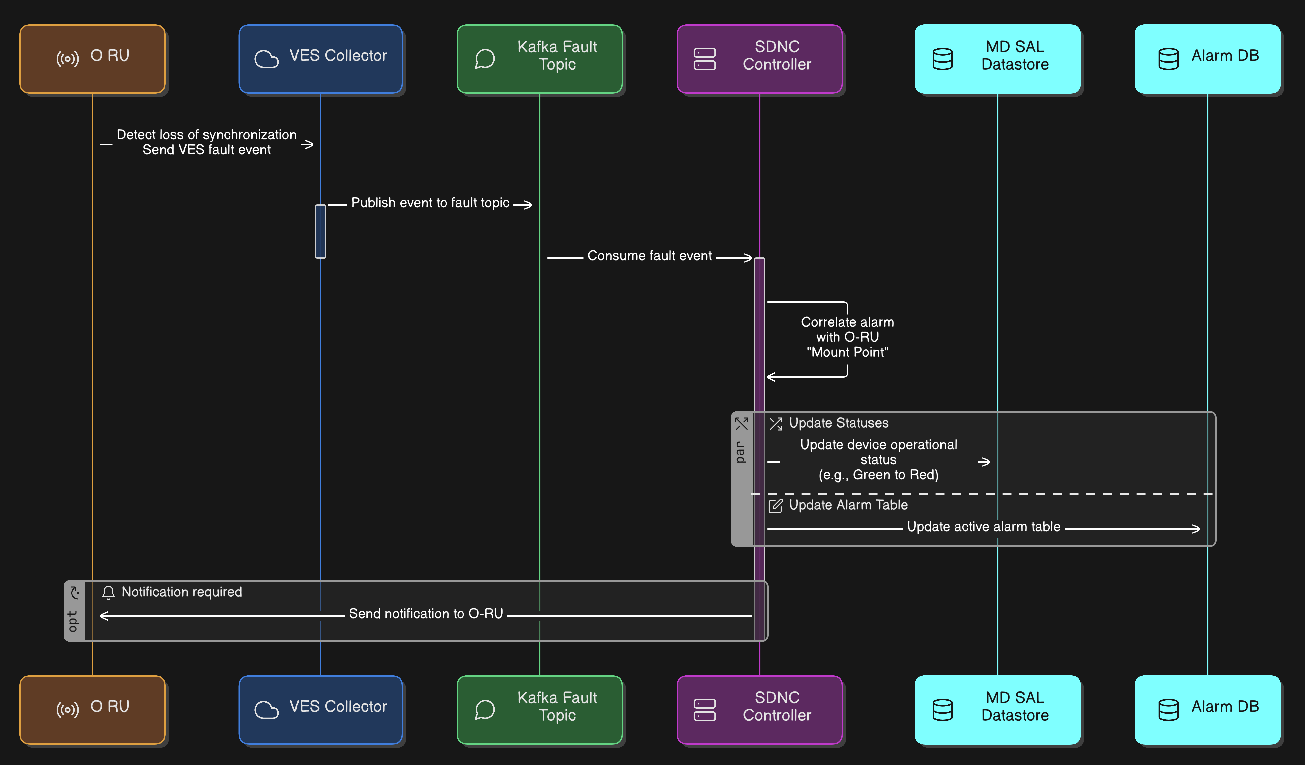 alarm-correlation-flow