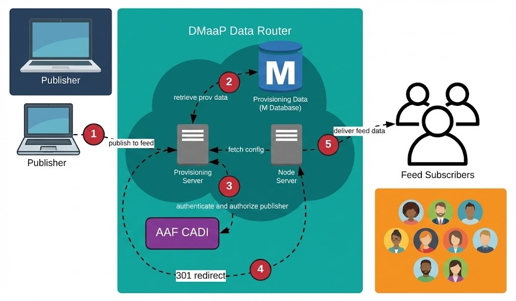 data router architecture
