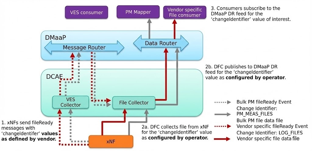 datafile collector architecture
