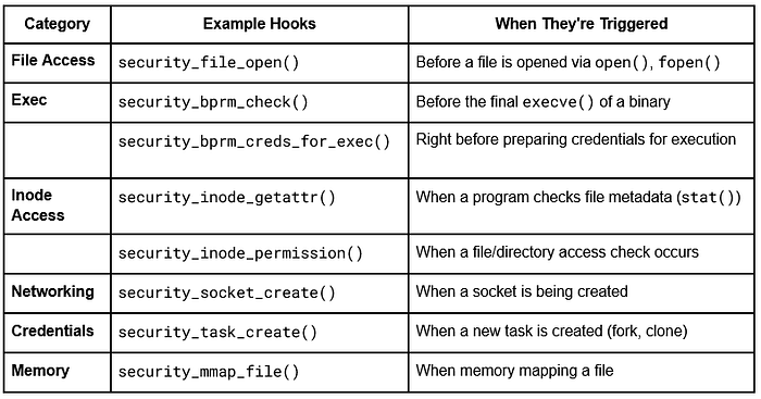 List of some LSM hooks
