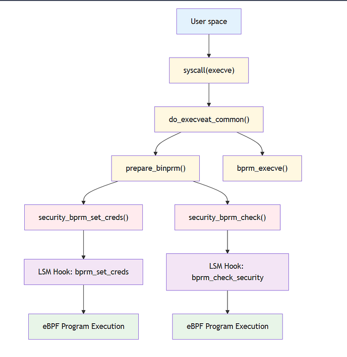 Flow of LSM hooks for execve
