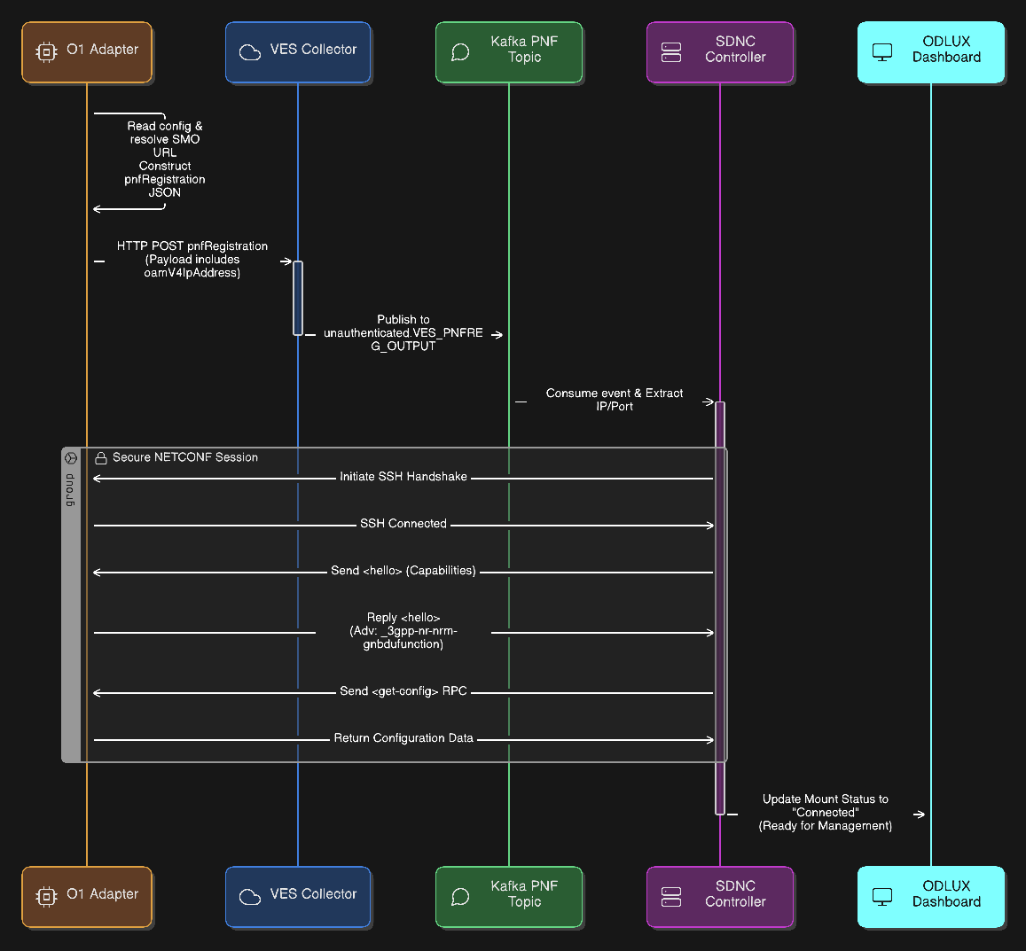 pnf-registration-flow